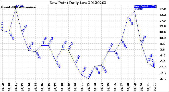 Milwaukee Weather Dew Point<br>Daily Low