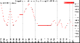 Milwaukee Weather Evapotranspiration<br>per Day (Ozs sq/ft)