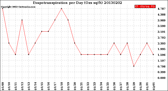 Milwaukee Weather Evapotranspiration<br>per Day (Ozs sq/ft)