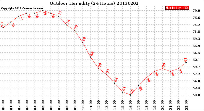 Milwaukee Weather Outdoor Humidity<br>(24 Hours)