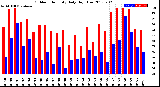 Milwaukee Weather Outdoor Humidity<br>Daily High/Low