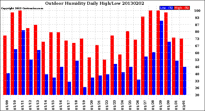 Milwaukee Weather Outdoor Humidity<br>Daily High/Low