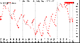 Milwaukee Weather Outdoor Humidity<br>Daily High
