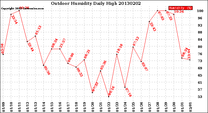 Milwaukee Weather Outdoor Humidity<br>Daily High