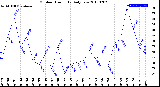 Milwaukee Weather Outdoor Humidity<br>Daily Low