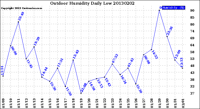 Milwaukee Weather Outdoor Humidity<br>Daily Low