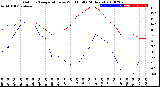 Milwaukee Weather Outdoor Temperature<br>vs Wind Chill<br>(24 Hours)
