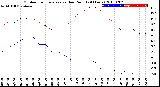 Milwaukee Weather Outdoor Temperature<br>vs Dew Point<br>(24 Hours)