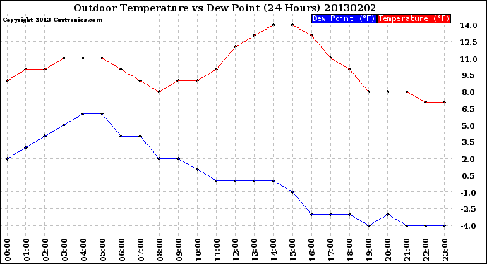 Milwaukee Weather Outdoor Temperature<br>vs Dew Point<br>(24 Hours)