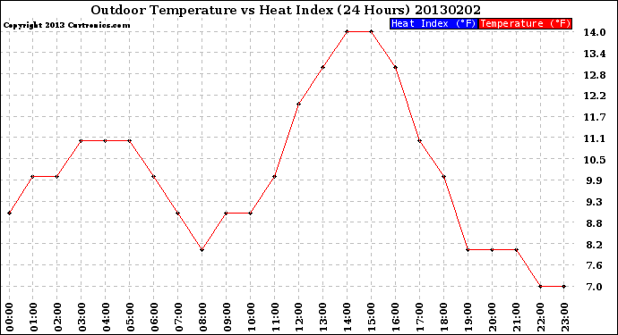 Milwaukee Weather Outdoor Temperature<br>vs Heat Index<br>(24 Hours)