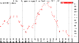 Milwaukee Weather Outdoor Temperature<br>per Hour<br>(24 Hours)