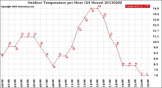 Milwaukee Weather Outdoor Temperature<br>per Hour<br>(24 Hours)