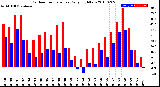Milwaukee Weather Outdoor Temperature<br>Daily High/Low