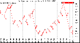 Milwaukee Weather Outdoor Temperature<br>Daily High