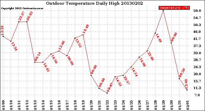 Milwaukee Weather Outdoor Temperature<br>Daily High
