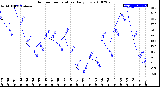Milwaukee Weather Outdoor Temperature<br>Daily Low