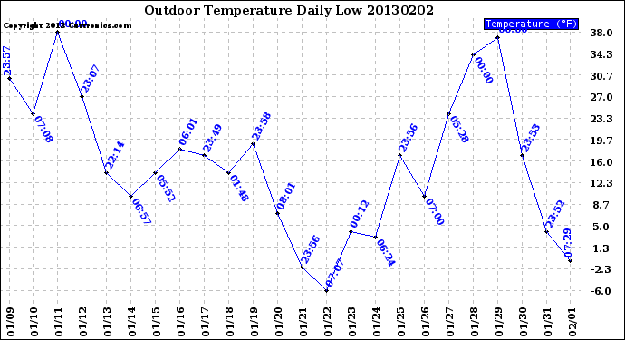 Milwaukee Weather Outdoor Temperature<br>Daily Low