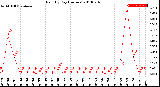 Milwaukee Weather Rain<br>By Day<br>(Inches)