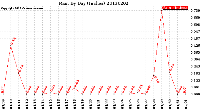 Milwaukee Weather Rain<br>By Day<br>(Inches)