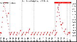 Milwaukee Weather Rain Rate<br>Daily High