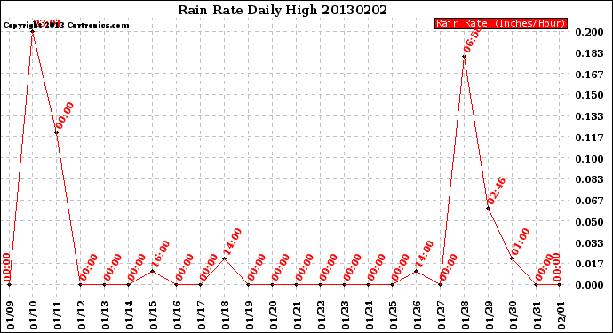 Milwaukee Weather Rain Rate<br>Daily High