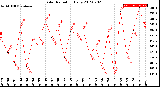 Milwaukee Weather Solar Radiation<br>Daily