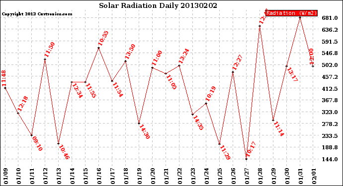 Milwaukee Weather Solar Radiation<br>Daily