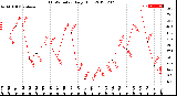 Milwaukee Weather THSW Index<br>Daily High