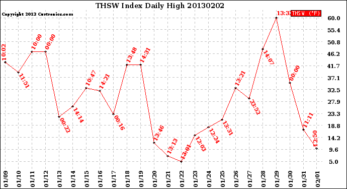 Milwaukee Weather THSW Index<br>Daily High