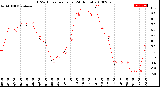 Milwaukee Weather THSW Index<br>per Hour<br>(24 Hours)