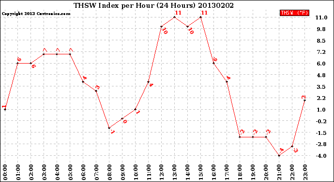 Milwaukee Weather THSW Index<br>per Hour<br>(24 Hours)