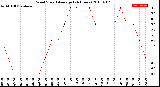 Milwaukee Weather Wind Speed<br>Average<br>(24 Hours)