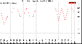 Milwaukee Weather Wind Direction<br>(By Day)