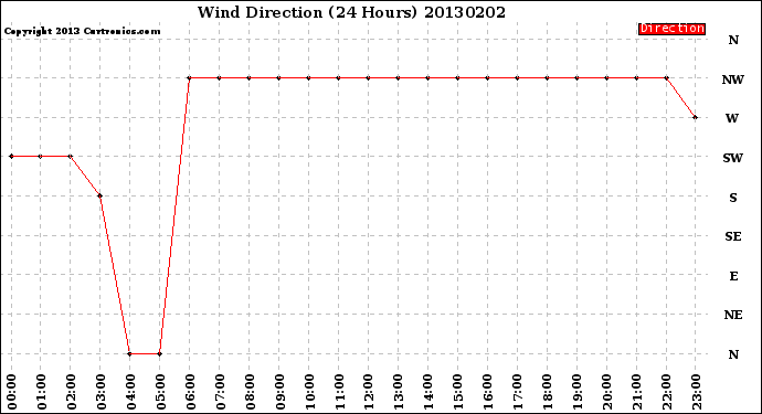 Milwaukee Weather Wind Direction<br>(24 Hours)