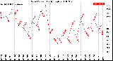 Milwaukee Weather Wind Speed<br>Daily High