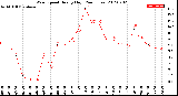 Milwaukee Weather Wind Speed<br>Hourly High<br>(24 Hours)