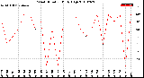 Milwaukee Weather Wind Direction<br>Daily High