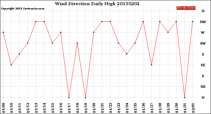 Milwaukee Weather Wind Direction<br>Daily High