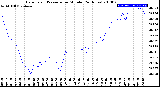 Milwaukee Weather Barometric Pressure<br>per Minute<br>(24 Hours)