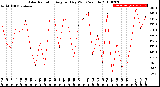 Milwaukee Weather Solar Radiation<br>Avg per Day W/m2/minute