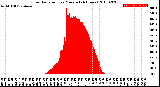 Milwaukee Weather Solar Radiation<br>per Minute<br>(24 Hours)