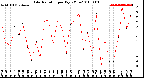 Milwaukee Weather Solar Radiation<br>per Day KW/m2