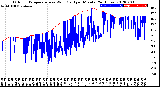 Milwaukee Weather Outdoor Temperature<br>vs Wind Chill<br>per Minute<br>(24 Hours)