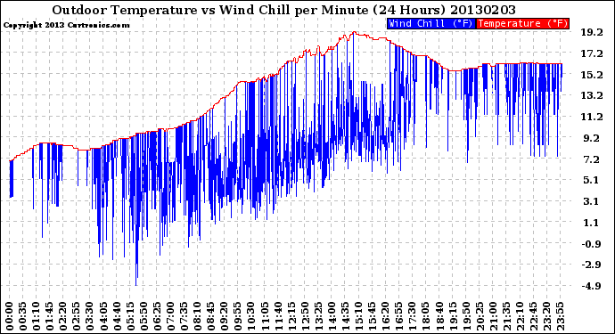 Milwaukee Weather Outdoor Temperature<br>vs Wind Chill<br>per Minute<br>(24 Hours)