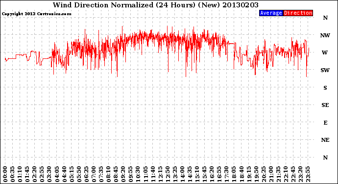 Milwaukee Weather Wind Direction<br>Normalized<br>(24 Hours) (New)