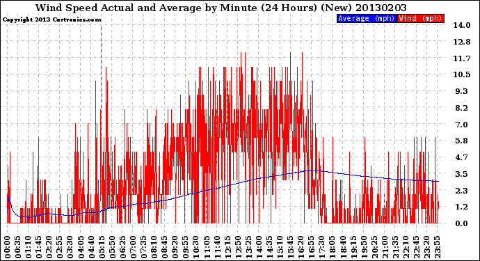 Milwaukee Weather Wind Speed<br>Actual and Average<br>by Minute<br>(24 Hours) (New)