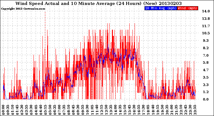 Milwaukee Weather Wind Speed<br>Actual and 10 Minute<br>Average<br>(24 Hours) (New)