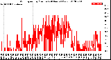 Milwaukee Weather Wind Speed<br>by Minute<br>(24 Hours) (New)