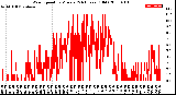 Milwaukee Weather Wind Speed<br>by Minute<br>(24 Hours) (Old)