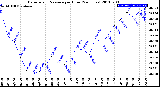 Milwaukee Weather Barometric Pressure<br>per Hour<br>(24 Hours)